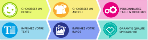 Personnaliser un t-shirt, cadeau personnalisé avec spreadshirt, les étapes.